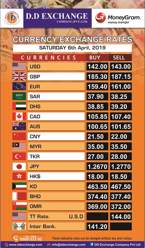 natwest currency exchange rate today